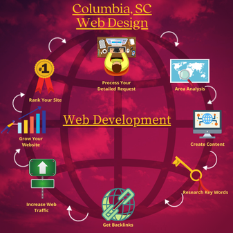 Columbia SC Web Development